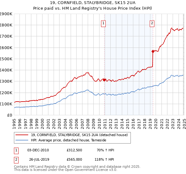 19, CORNFIELD, STALYBRIDGE, SK15 2UA: Price paid vs HM Land Registry's House Price Index