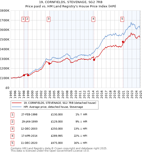 19, CORNFIELDS, STEVENAGE, SG2 7RB: Price paid vs HM Land Registry's House Price Index