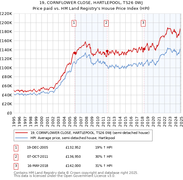 19, CORNFLOWER CLOSE, HARTLEPOOL, TS26 0WJ: Price paid vs HM Land Registry's House Price Index