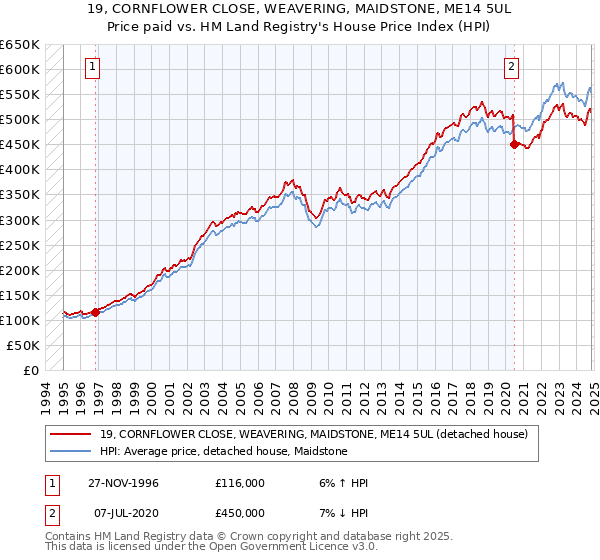 19, CORNFLOWER CLOSE, WEAVERING, MAIDSTONE, ME14 5UL: Price paid vs HM Land Registry's House Price Index