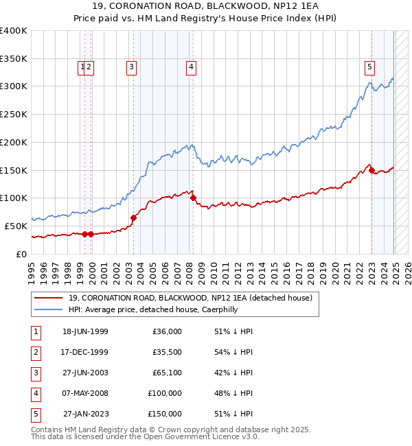 19, CORONATION ROAD, BLACKWOOD, NP12 1EA: Price paid vs HM Land Registry's House Price Index