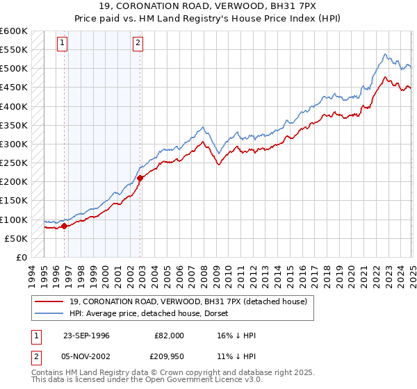 19, CORONATION ROAD, VERWOOD, BH31 7PX: Price paid vs HM Land Registry's House Price Index