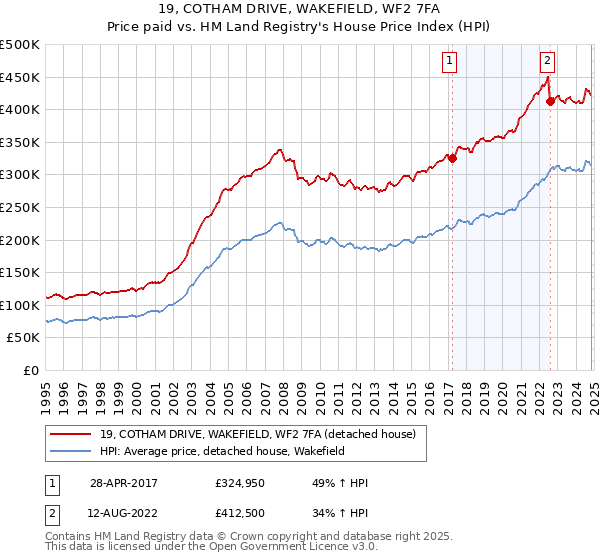 19, COTHAM DRIVE, WAKEFIELD, WF2 7FA: Price paid vs HM Land Registry's House Price Index