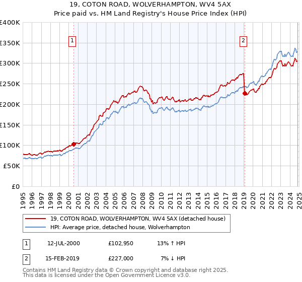 19, COTON ROAD, WOLVERHAMPTON, WV4 5AX: Price paid vs HM Land Registry's House Price Index