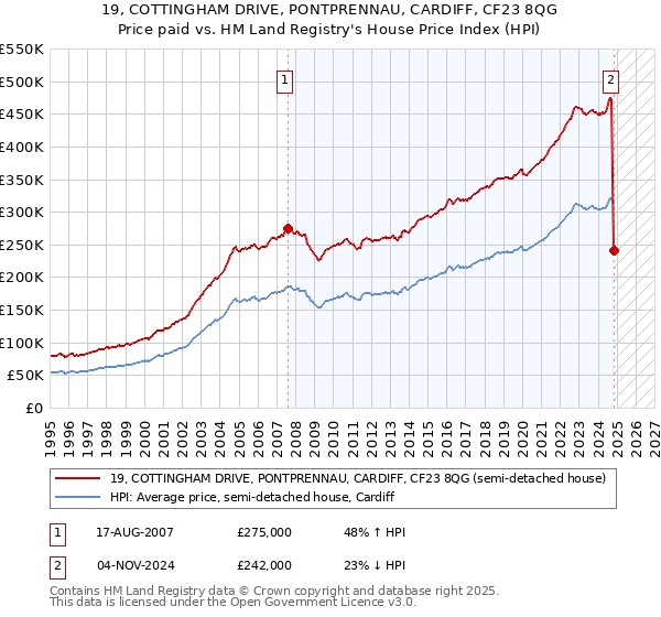 19, COTTINGHAM DRIVE, PONTPRENNAU, CARDIFF, CF23 8QG: Price paid vs HM Land Registry's House Price Index