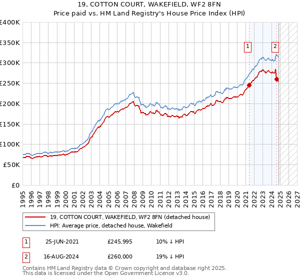 19, COTTON COURT, WAKEFIELD, WF2 8FN: Price paid vs HM Land Registry's House Price Index