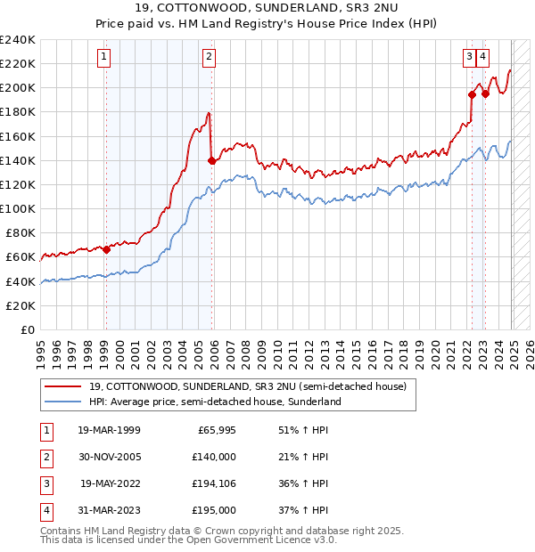 19, COTTONWOOD, SUNDERLAND, SR3 2NU: Price paid vs HM Land Registry's House Price Index