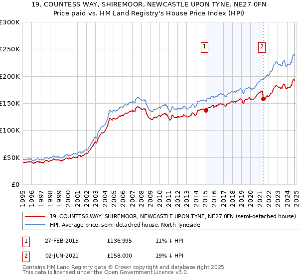 19, COUNTESS WAY, SHIREMOOR, NEWCASTLE UPON TYNE, NE27 0FN: Price paid vs HM Land Registry's House Price Index