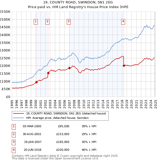 19, COUNTY ROAD, SWINDON, SN1 2EG: Price paid vs HM Land Registry's House Price Index