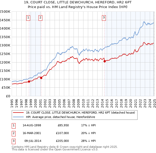 19, COURT CLOSE, LITTLE DEWCHURCH, HEREFORD, HR2 6PT: Price paid vs HM Land Registry's House Price Index