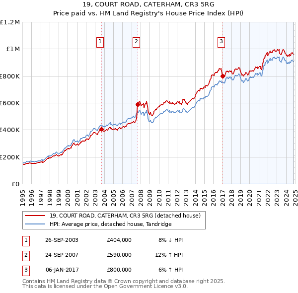 19, COURT ROAD, CATERHAM, CR3 5RG: Price paid vs HM Land Registry's House Price Index