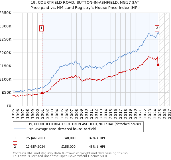 19, COURTFIELD ROAD, SUTTON-IN-ASHFIELD, NG17 3AT: Price paid vs HM Land Registry's House Price Index