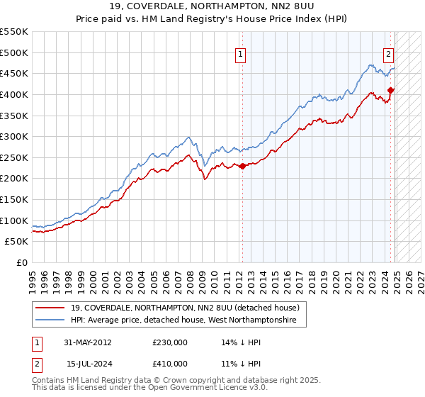 19, COVERDALE, NORTHAMPTON, NN2 8UU: Price paid vs HM Land Registry's House Price Index