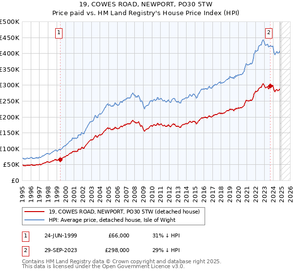 19, COWES ROAD, NEWPORT, PO30 5TW: Price paid vs HM Land Registry's House Price Index