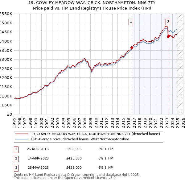 19, COWLEY MEADOW WAY, CRICK, NORTHAMPTON, NN6 7TY: Price paid vs HM Land Registry's House Price Index