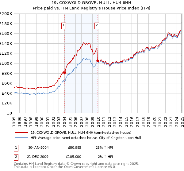 19, COXWOLD GROVE, HULL, HU4 6HH: Price paid vs HM Land Registry's House Price Index