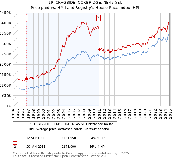 19, CRAGSIDE, CORBRIDGE, NE45 5EU: Price paid vs HM Land Registry's House Price Index