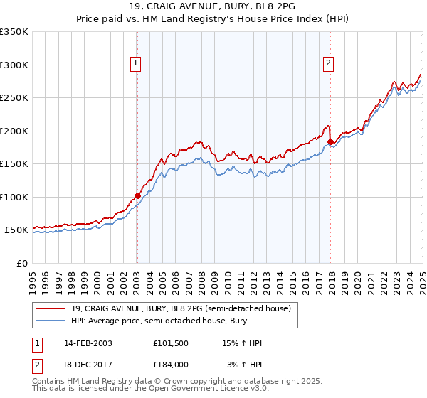 19, CRAIG AVENUE, BURY, BL8 2PG: Price paid vs HM Land Registry's House Price Index