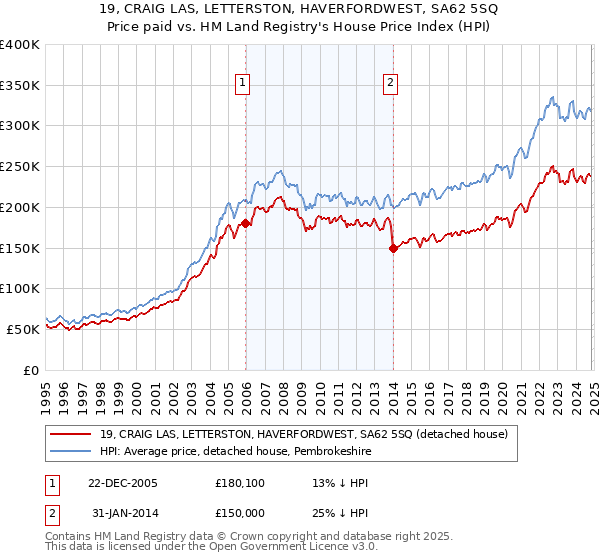 19, CRAIG LAS, LETTERSTON, HAVERFORDWEST, SA62 5SQ: Price paid vs HM Land Registry's House Price Index