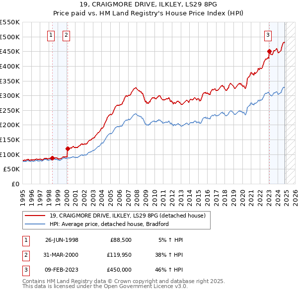 19, CRAIGMORE DRIVE, ILKLEY, LS29 8PG: Price paid vs HM Land Registry's House Price Index