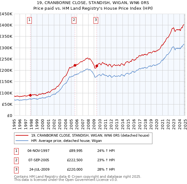 19, CRANBORNE CLOSE, STANDISH, WIGAN, WN6 0RS: Price paid vs HM Land Registry's House Price Index