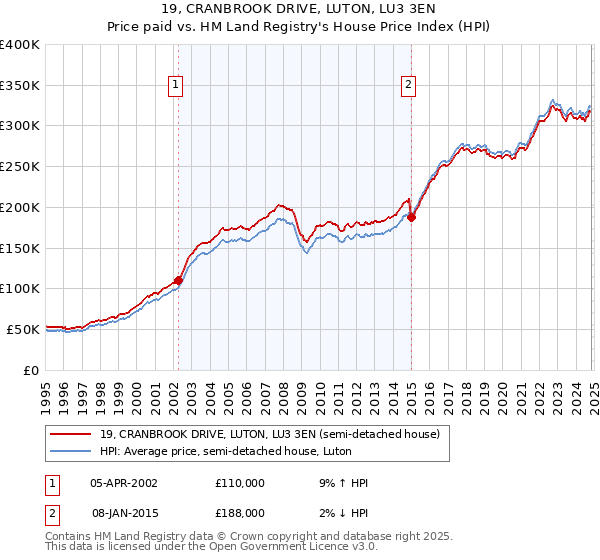 19, CRANBROOK DRIVE, LUTON, LU3 3EN: Price paid vs HM Land Registry's House Price Index