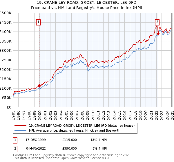 19, CRANE LEY ROAD, GROBY, LEICESTER, LE6 0FD: Price paid vs HM Land Registry's House Price Index