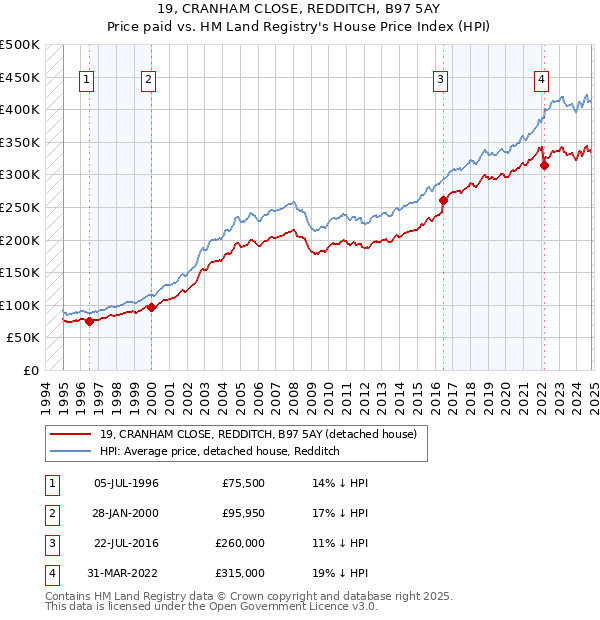 19, CRANHAM CLOSE, REDDITCH, B97 5AY: Price paid vs HM Land Registry's House Price Index