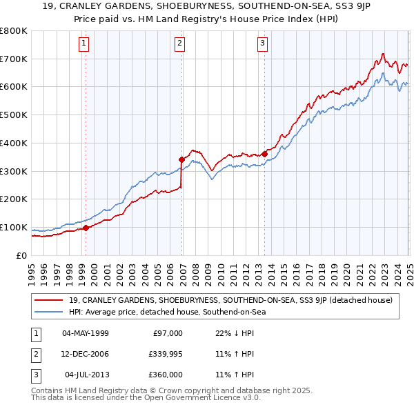 19, CRANLEY GARDENS, SHOEBURYNESS, SOUTHEND-ON-SEA, SS3 9JP: Price paid vs HM Land Registry's House Price Index