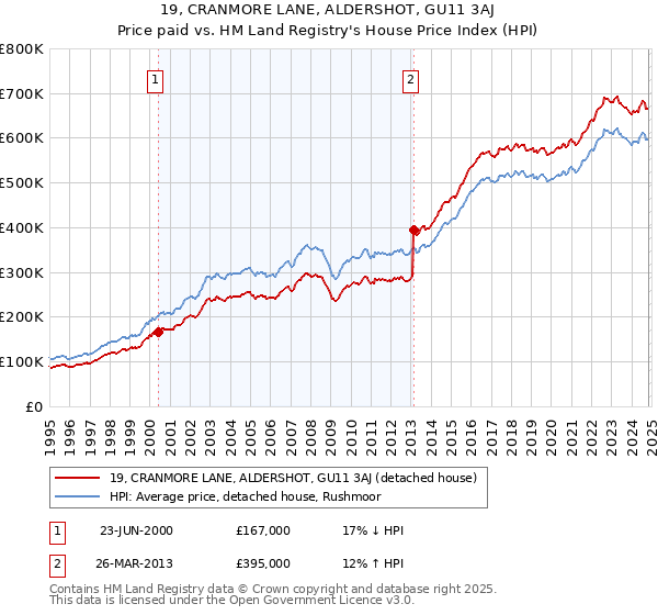 19, CRANMORE LANE, ALDERSHOT, GU11 3AJ: Price paid vs HM Land Registry's House Price Index