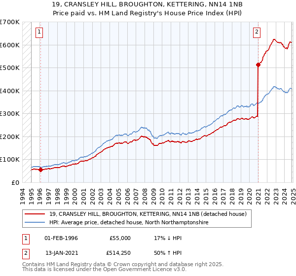 19, CRANSLEY HILL, BROUGHTON, KETTERING, NN14 1NB: Price paid vs HM Land Registry's House Price Index