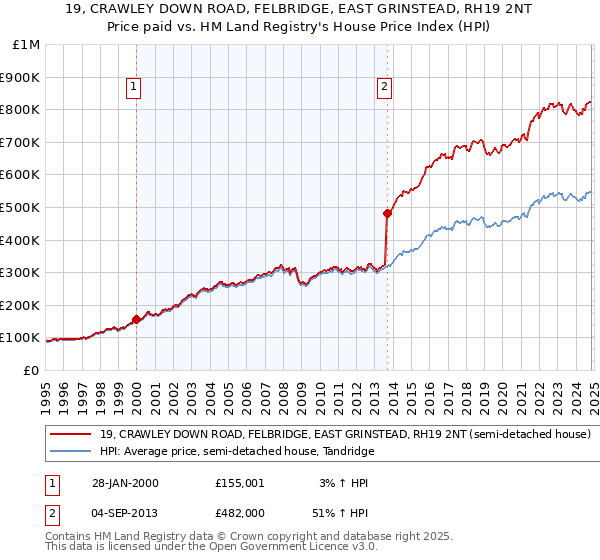 19, CRAWLEY DOWN ROAD, FELBRIDGE, EAST GRINSTEAD, RH19 2NT: Price paid vs HM Land Registry's House Price Index