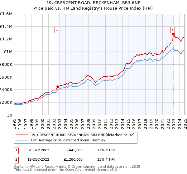 19, CRESCENT ROAD, BECKENHAM, BR3 6NF: Price paid vs HM Land Registry's House Price Index