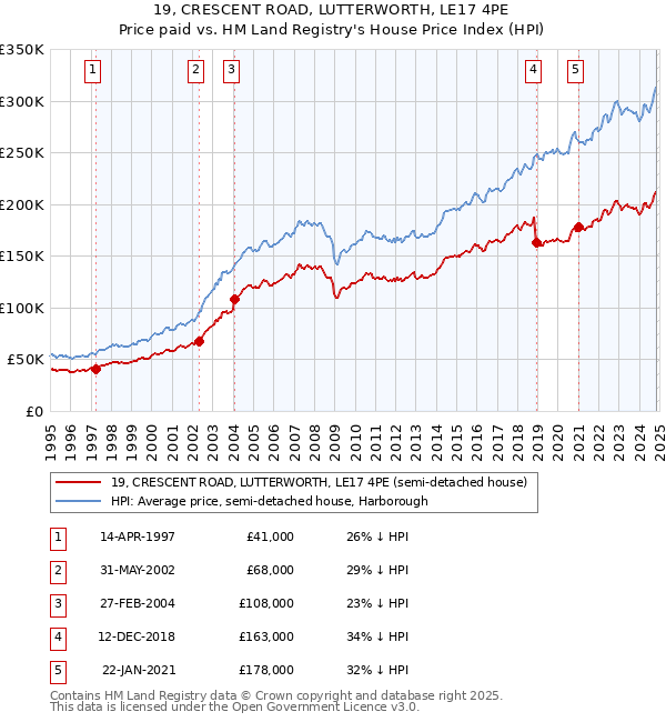 19, CRESCENT ROAD, LUTTERWORTH, LE17 4PE: Price paid vs HM Land Registry's House Price Index