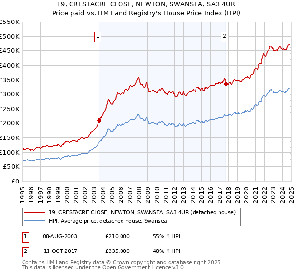 19, CRESTACRE CLOSE, NEWTON, SWANSEA, SA3 4UR: Price paid vs HM Land Registry's House Price Index