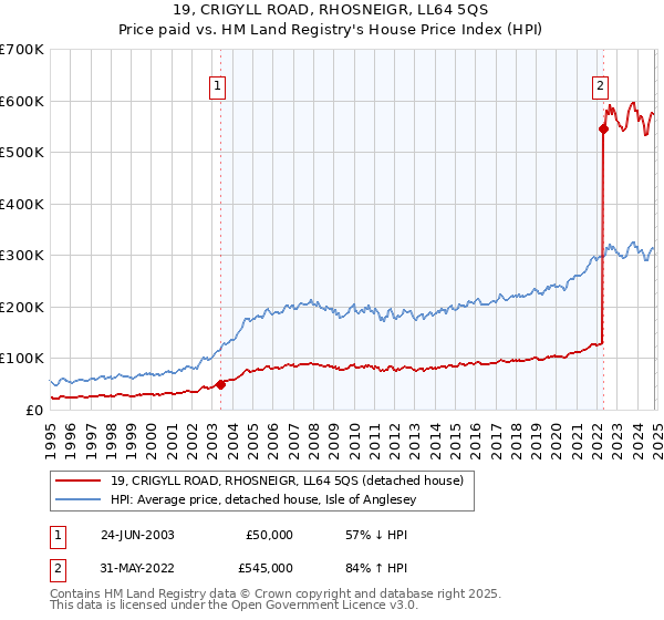 19, CRIGYLL ROAD, RHOSNEIGR, LL64 5QS: Price paid vs HM Land Registry's House Price Index