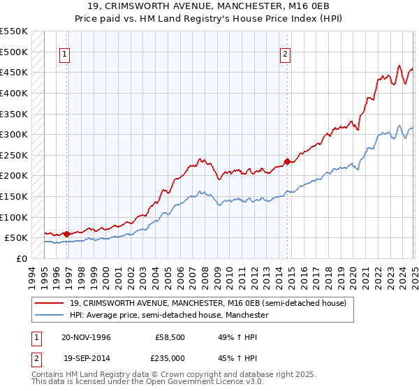 19, CRIMSWORTH AVENUE, MANCHESTER, M16 0EB: Price paid vs HM Land Registry's House Price Index