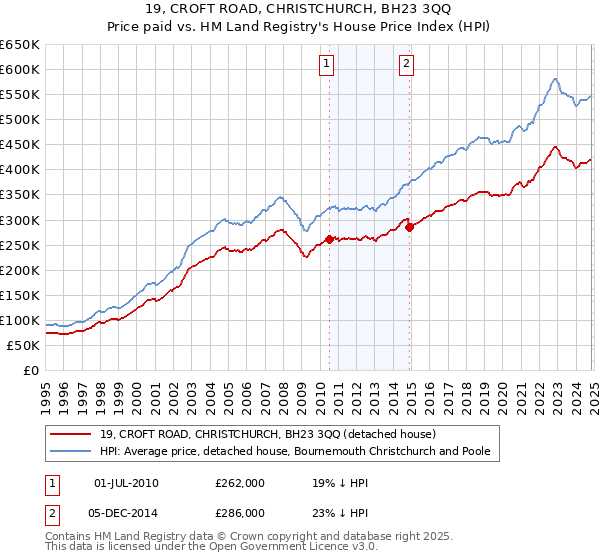 19, CROFT ROAD, CHRISTCHURCH, BH23 3QQ: Price paid vs HM Land Registry's House Price Index