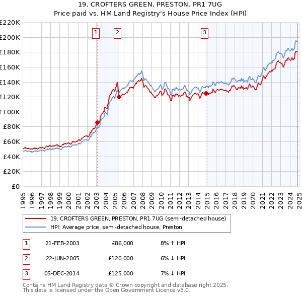 19, CROFTERS GREEN, PRESTON, PR1 7UG: Price paid vs HM Land Registry's House Price Index