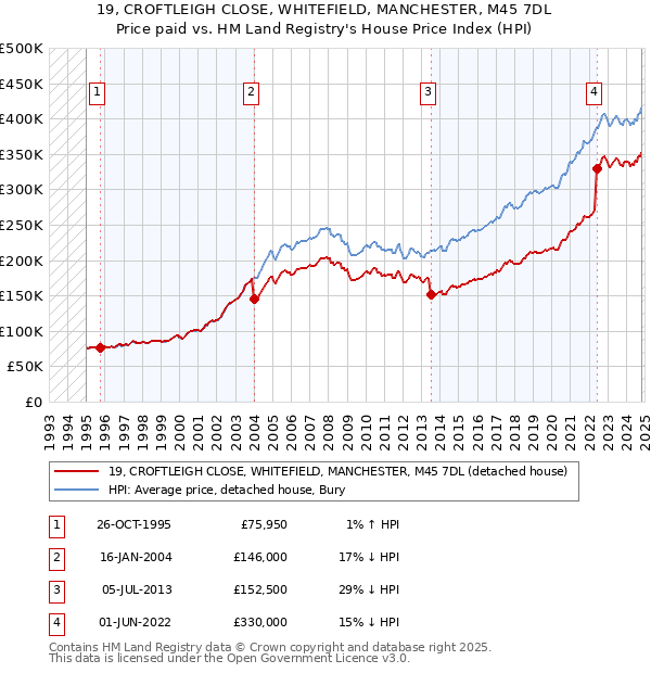 19, CROFTLEIGH CLOSE, WHITEFIELD, MANCHESTER, M45 7DL: Price paid vs HM Land Registry's House Price Index