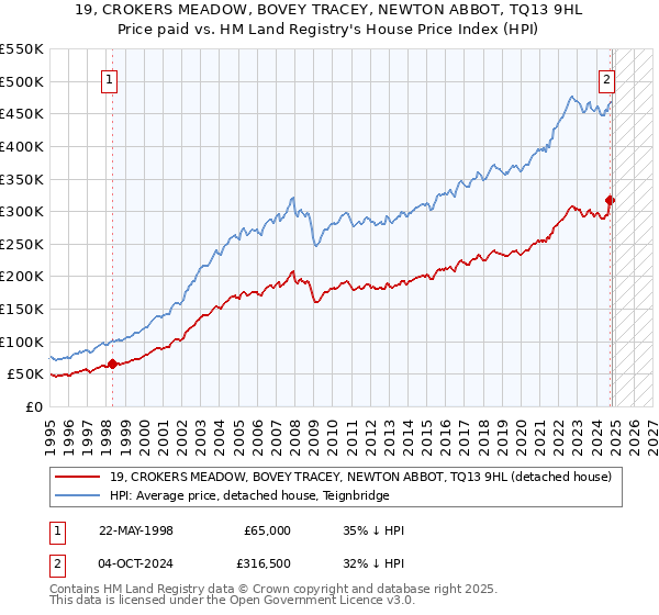 19, CROKERS MEADOW, BOVEY TRACEY, NEWTON ABBOT, TQ13 9HL: Price paid vs HM Land Registry's House Price Index