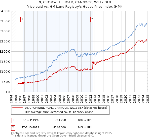 19, CROMWELL ROAD, CANNOCK, WS12 3EX: Price paid vs HM Land Registry's House Price Index