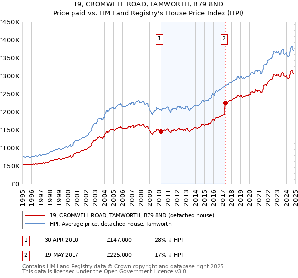 19, CROMWELL ROAD, TAMWORTH, B79 8ND: Price paid vs HM Land Registry's House Price Index