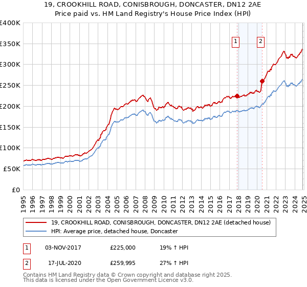 19, CROOKHILL ROAD, CONISBROUGH, DONCASTER, DN12 2AE: Price paid vs HM Land Registry's House Price Index