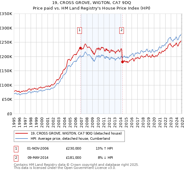 19, CROSS GROVE, WIGTON, CA7 9DQ: Price paid vs HM Land Registry's House Price Index