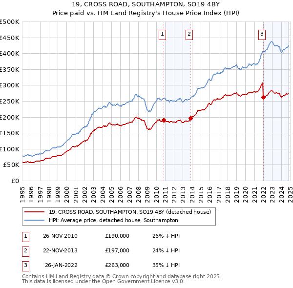 19, CROSS ROAD, SOUTHAMPTON, SO19 4BY: Price paid vs HM Land Registry's House Price Index