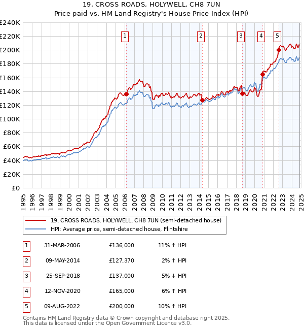 19, CROSS ROADS, HOLYWELL, CH8 7UN: Price paid vs HM Land Registry's House Price Index