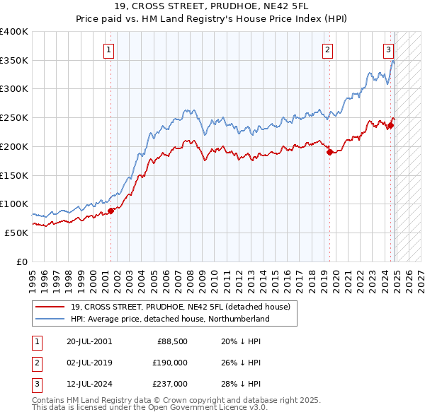 19, CROSS STREET, PRUDHOE, NE42 5FL: Price paid vs HM Land Registry's House Price Index