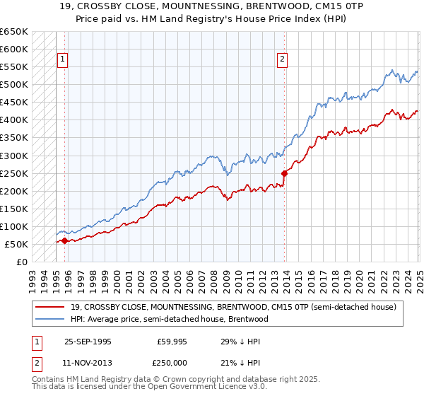 19, CROSSBY CLOSE, MOUNTNESSING, BRENTWOOD, CM15 0TP: Price paid vs HM Land Registry's House Price Index