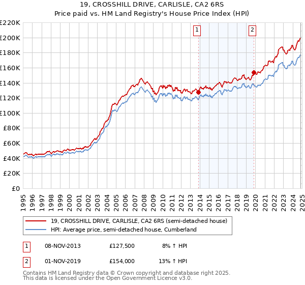 19, CROSSHILL DRIVE, CARLISLE, CA2 6RS: Price paid vs HM Land Registry's House Price Index